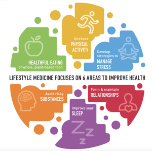 Lifestyle medicine process on areas to improve health.